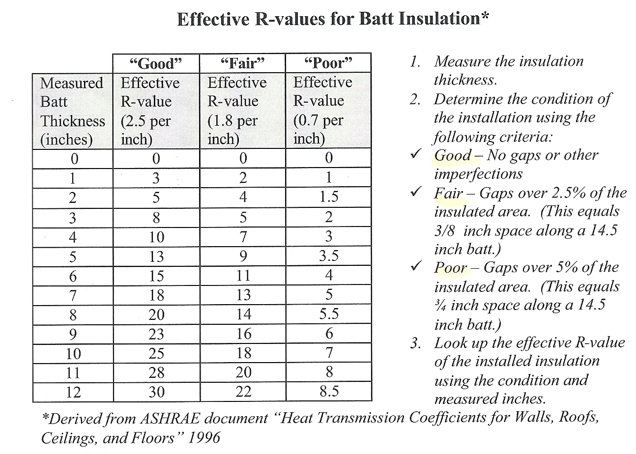 Spray Insulation R Value Chart