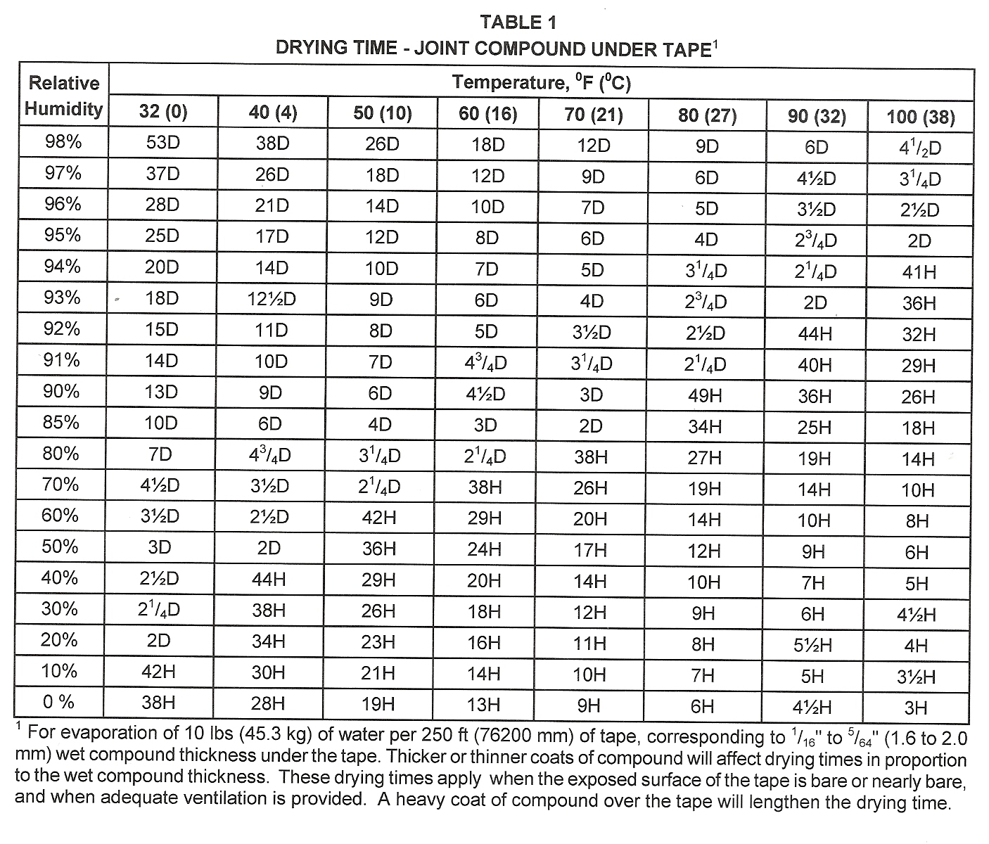 wood drying time chart - Part.tscoreks.org