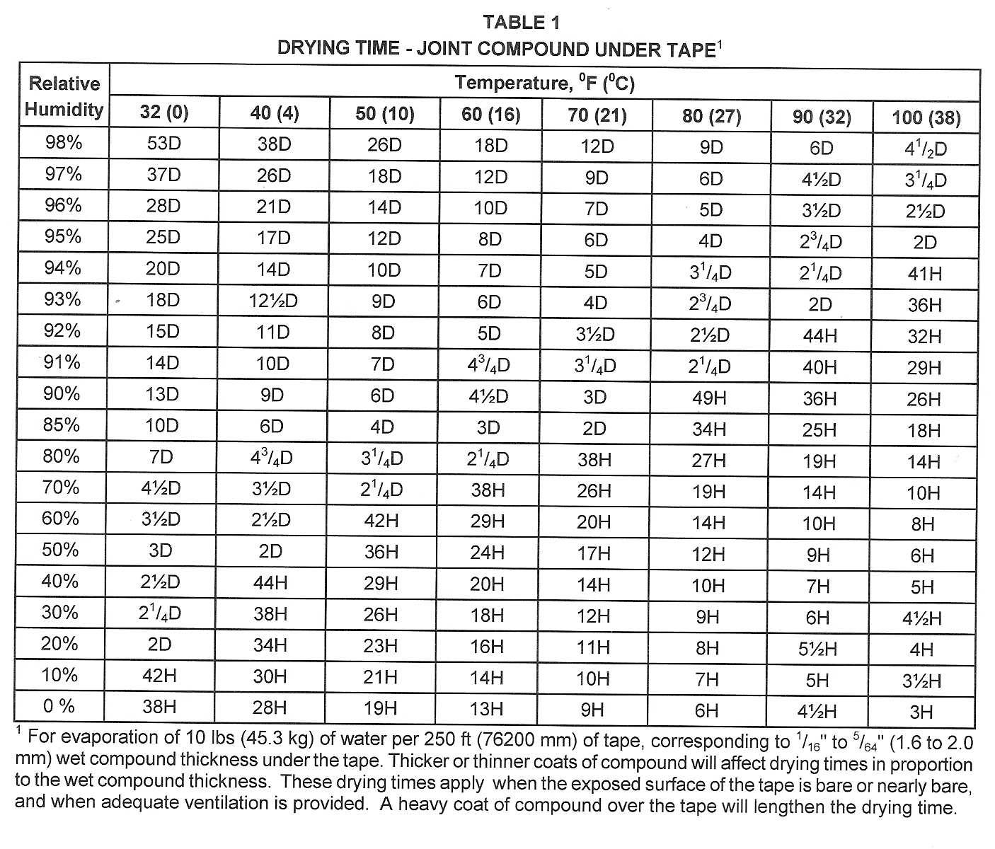 Ideal Home Humidity Chart