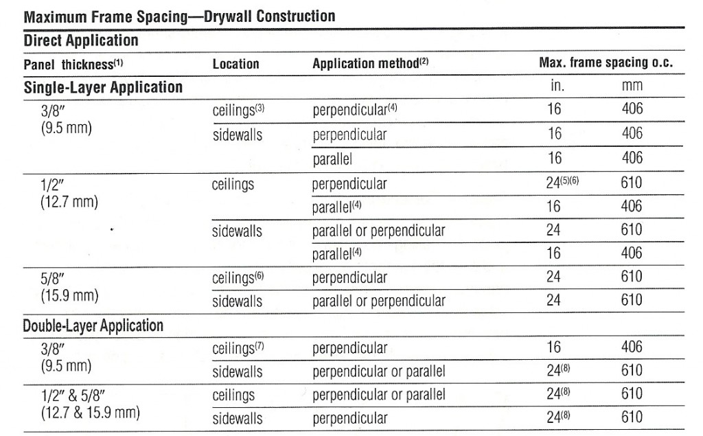 Sheetrock Fire Rating Chart