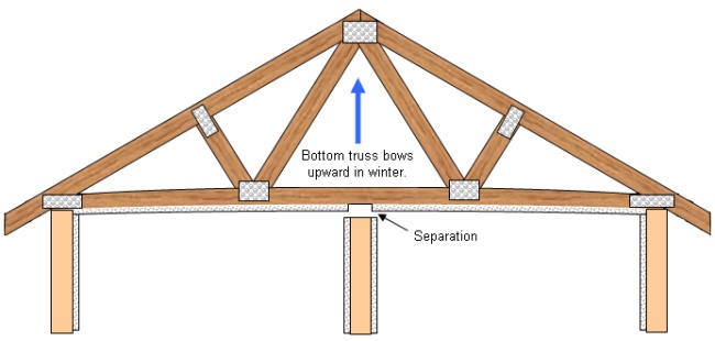 Truss Uplift Cause And Solutions This Is Drywall - How To Fix Drywall Separating From Ceiling