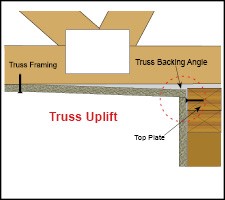 Q Is Truss Uplift A Carpentry Problem